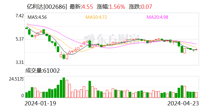 亿利达：2023年净利同比下降46.04% 拟10派0.2元