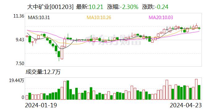 大中矿业：一季度净利润2.42亿元 同比增长20.13%