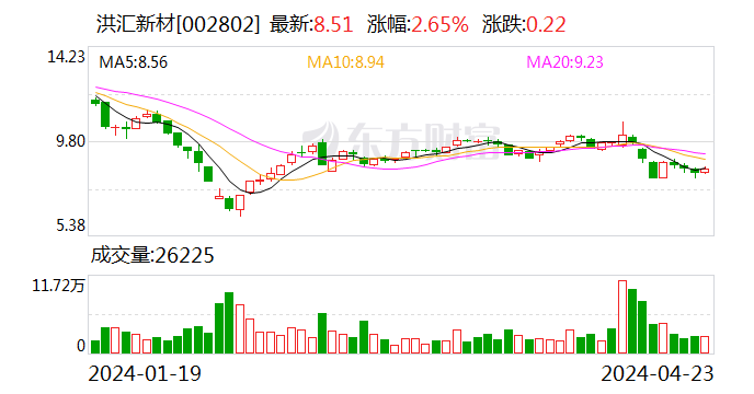 洪汇新材：累计回购股份1850035股