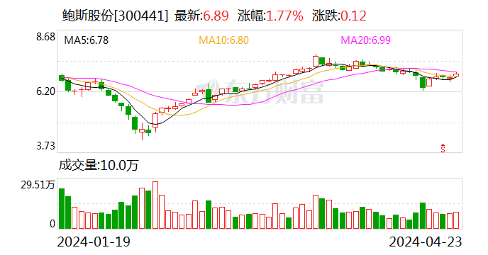 鲍斯股份：一季度净利润6156.01万元 同比增长79.4%