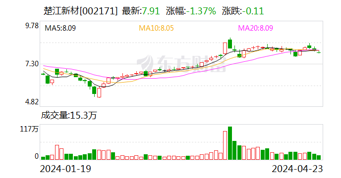 楚江新材：获得政府补助约1622万元