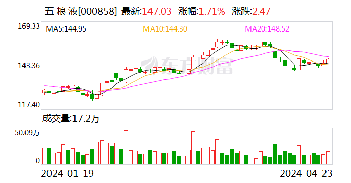 五粮液受深股通青睐 连续3日净买入