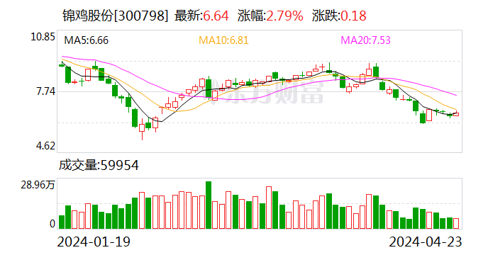 锦鸡股份：2023年净利润同比增长109.13%