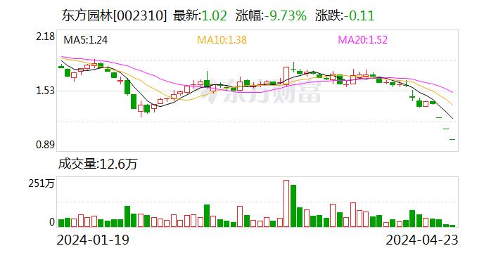 东方园林：公司在沙特推进项目进展顺利