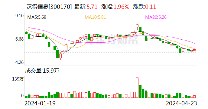 汉得信息：2023年亏损2538.03万元 拟10派0.1元