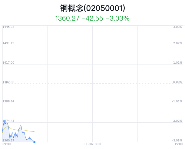 铜概念盘中跳水，鹏欣资源跌0.57%