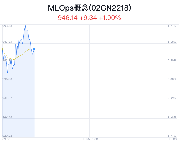 MLOps概念盘中拉升，恒华科技涨2.83%