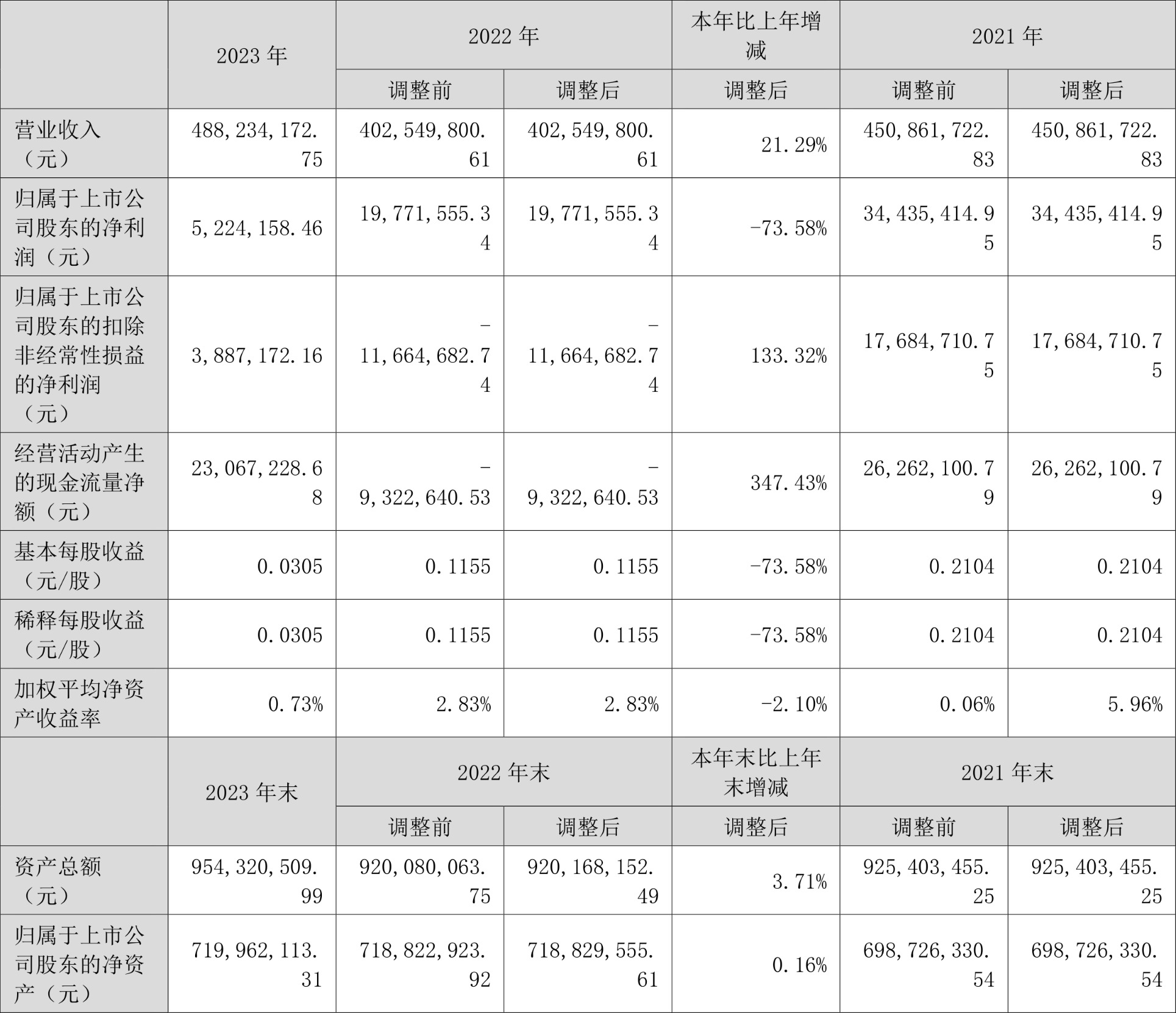 奥联电子：2023年净利润同比下降73.58% 拟10派0.1元