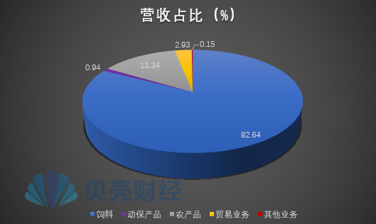海大集团2023年主要产品营收占比情况。图/新京报贝壳财经记者 制图