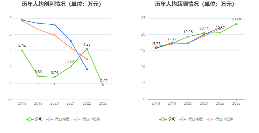 汉得信息：2023年亏损2538.03万元 拟10派0.1元