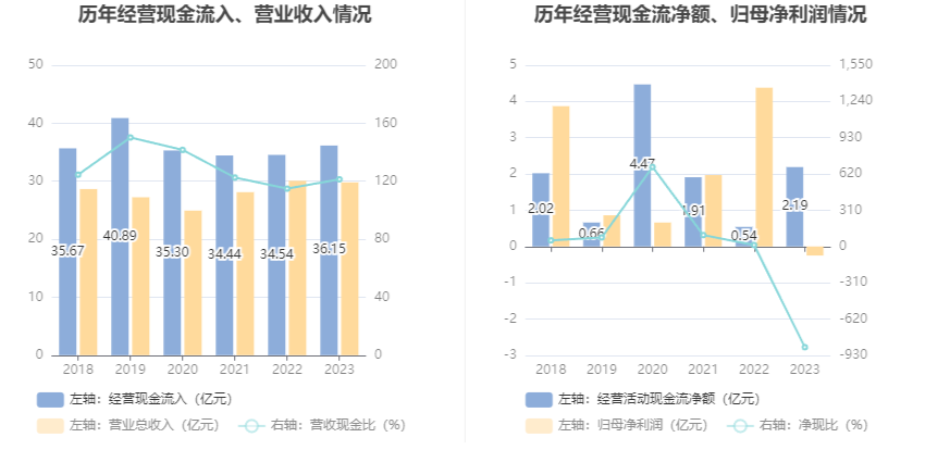 汉得信息：2023年亏损2538.03万元 拟10派0.1元