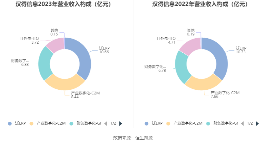 汉得信息：2023年亏损2538.03万元 拟10派0.1元