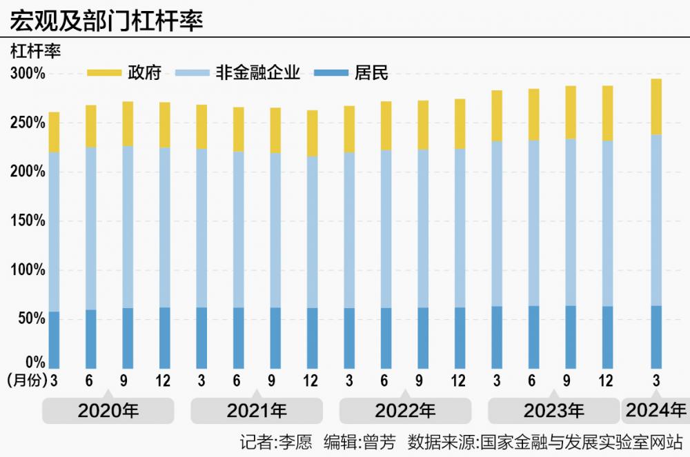 一季度宏观杠杆率升至294.8%： 资金空转部分推动企业杠杆率升幅最大