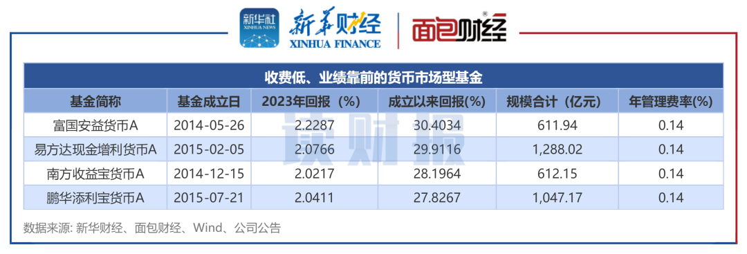 绩优货基透视：富国、易方达、鹏华、南方基金等业绩靠前