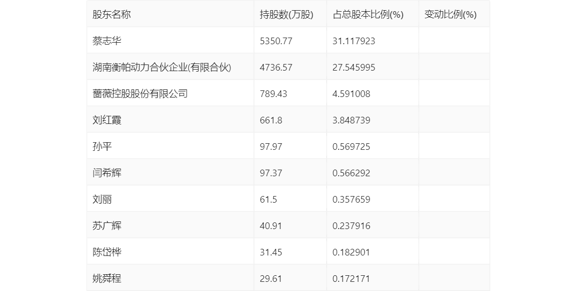 领湃科技：2023年亏损2.09亿元