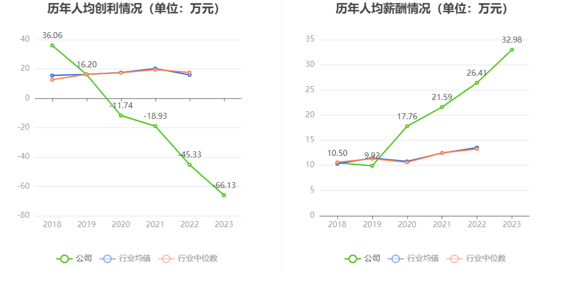 领湃科技：2023年亏损2.09亿元