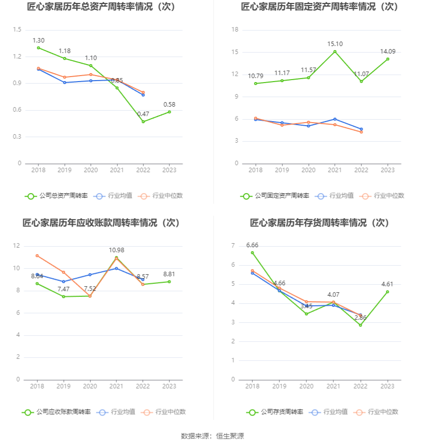 匠心家居：2023年净利润同比增长21.76% 拟10转3股派5元