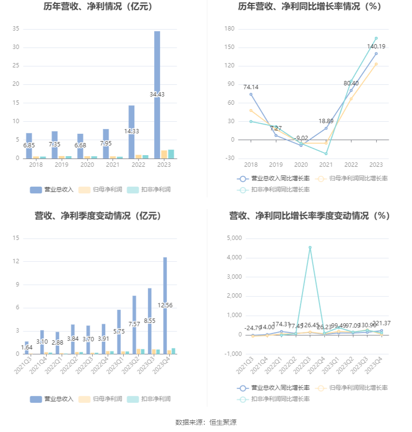 仕净科技：2023年净利润同比增长123.30% 拟10转4股派3元