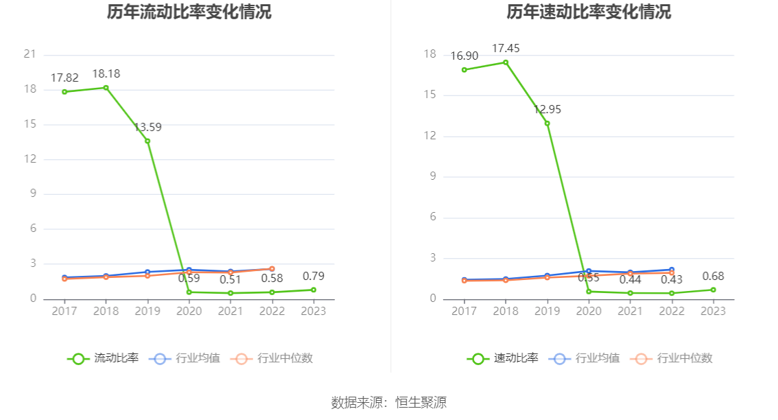 领湃科技：2023年亏损2.09亿元