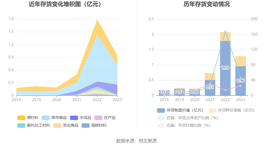 领湃科技：2023年亏损2.09亿元