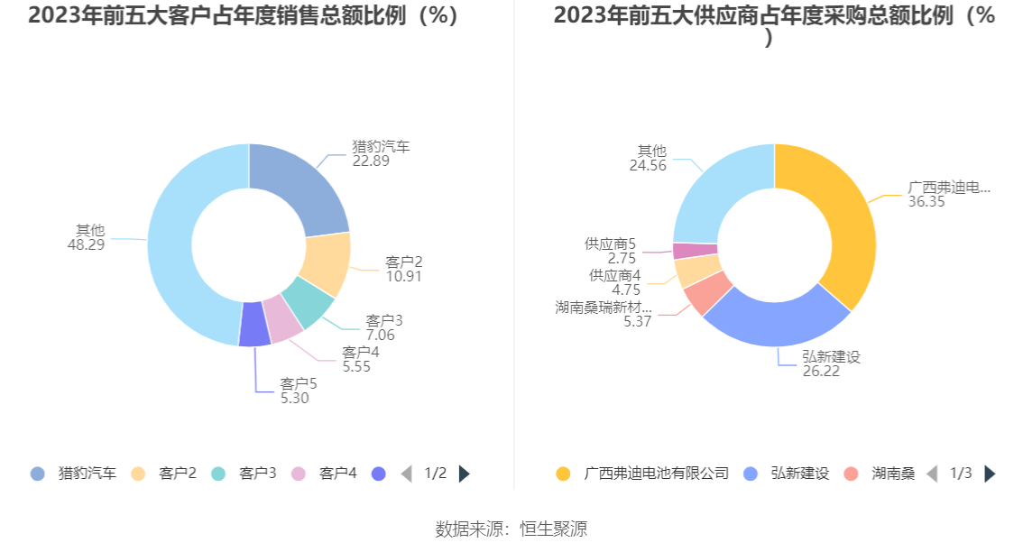 领湃科技：2023年亏损2.09亿元