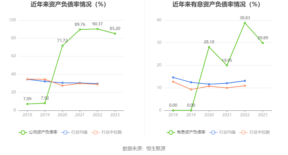 领湃科技：2023年亏损2.09亿元