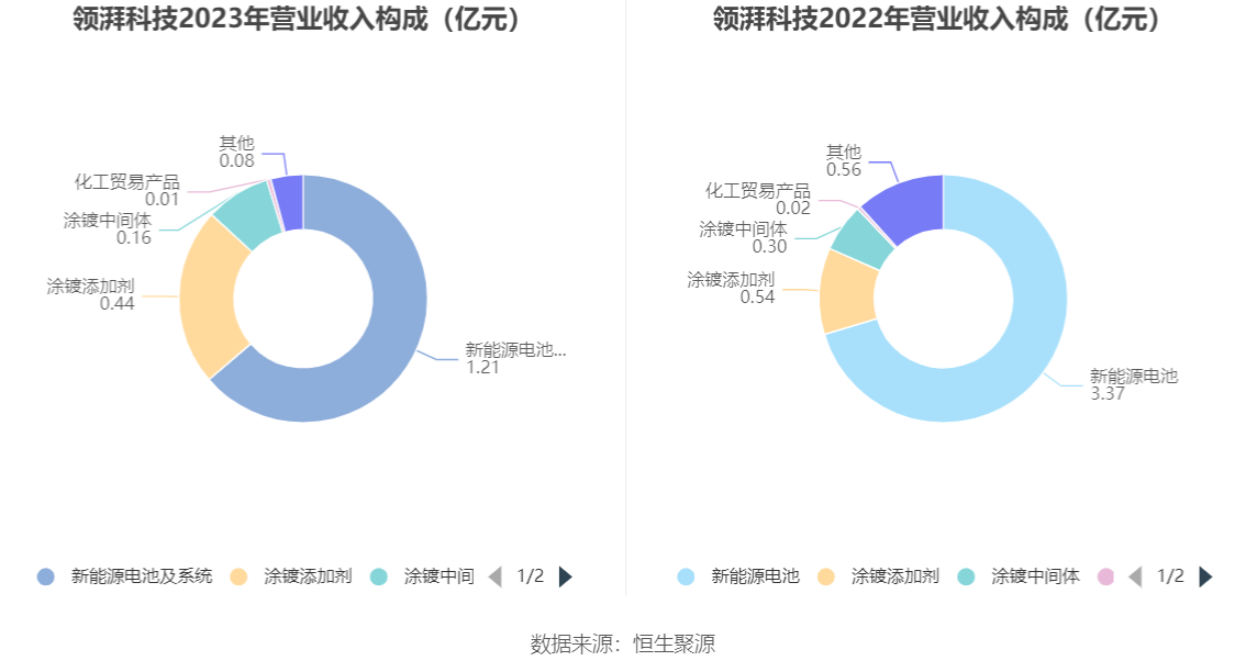 领湃科技：2023年亏损2.09亿元