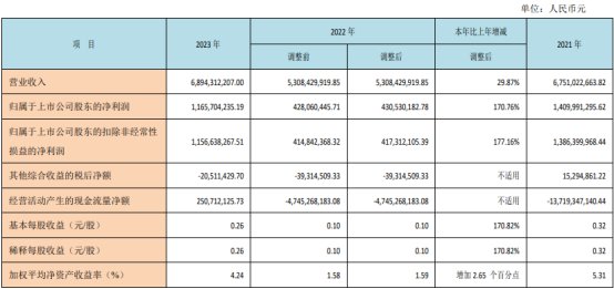 西部证券首季净利降45% 2023年净利增171%两收处罚