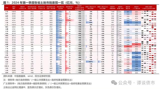 一季度土地财政收入低迷,收入由负转正有哪些挑战