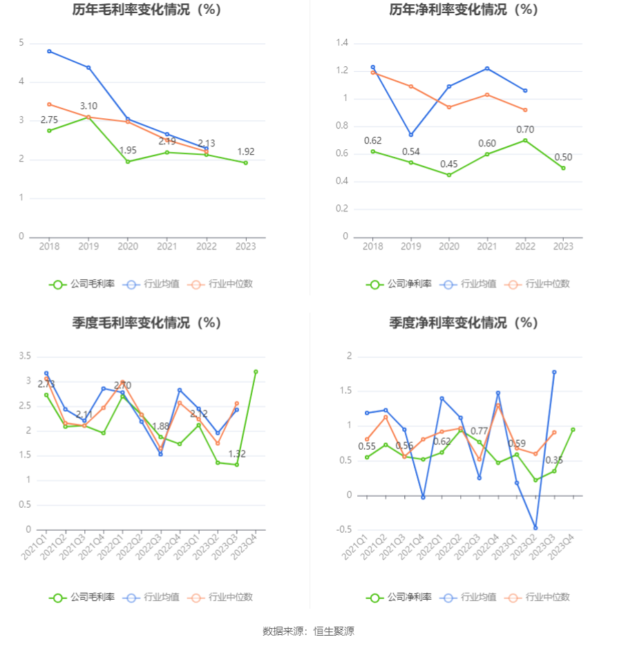 厦门象屿：2023年净利润同比下降40.31% 拟10派3元