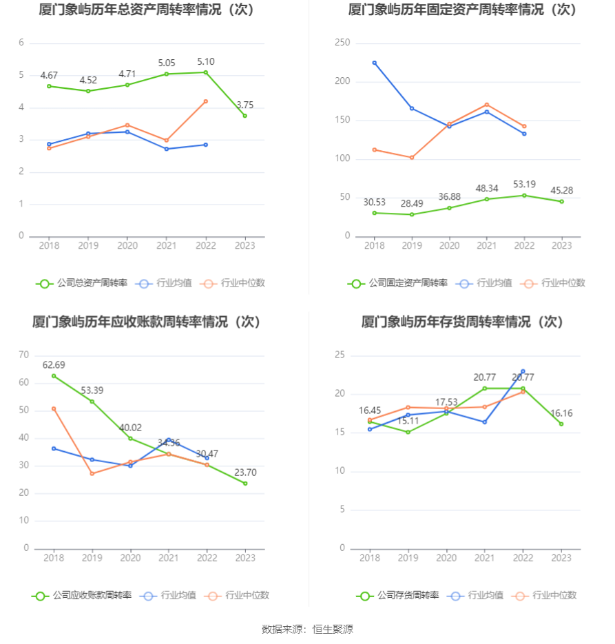 厦门象屿：2023年净利润同比下降40.31% 拟10派3元