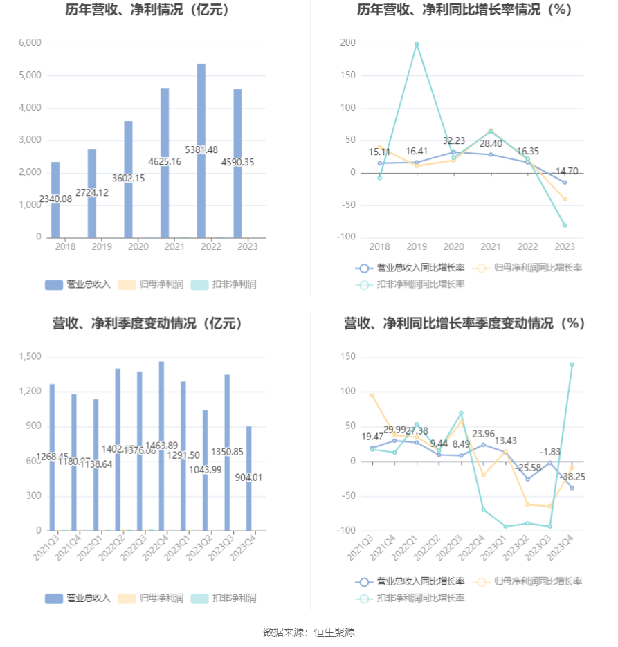 厦门象屿：2023年净利润同比下降40.31% 拟10派3元