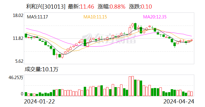 利和兴(301013.SZ)：2024年前一季度实现净利润759万元 同比增长91.01%