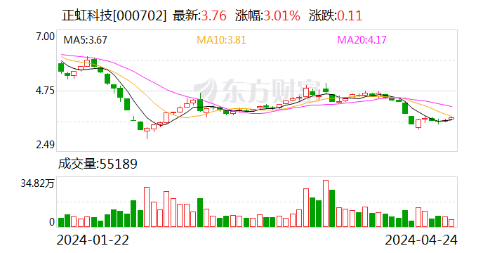 正虹科技首季净利亏损近857万元 同比大幅减亏