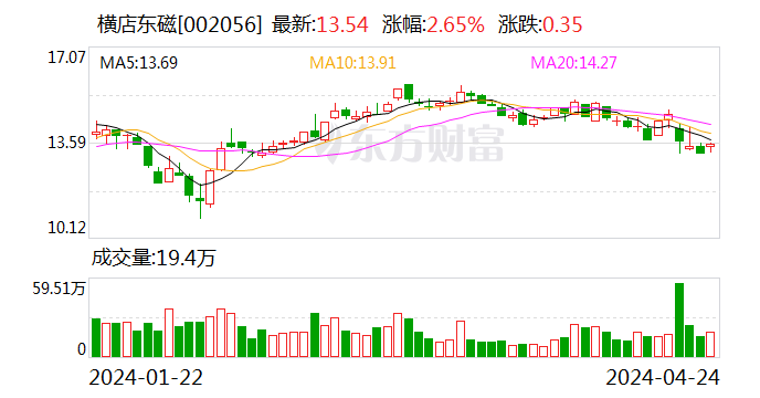 横店东磁：4月24日回购股份160万股