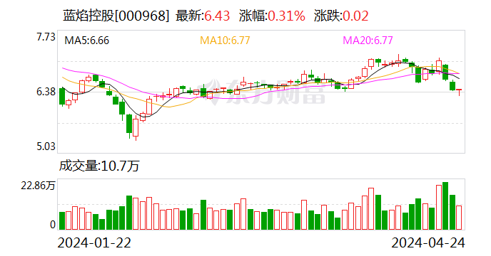 蓝焰控股：2023年净利润同比下降4.09% 拟10派1.7元