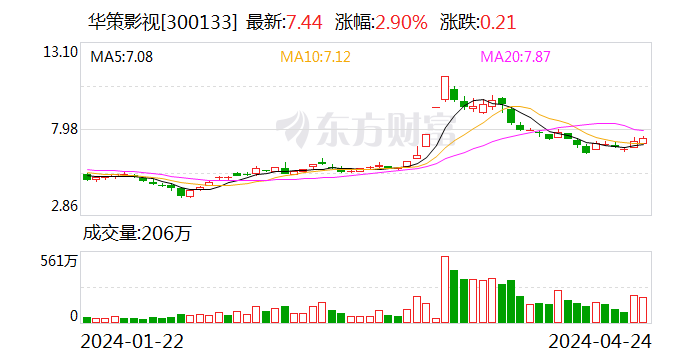 华策影视：2023年净利润同比下降5.08% 拟10派0.41元