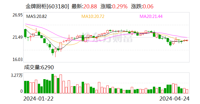 金牌厨柜(603180.SH)：时任监事朱灵予因短线交易 被监管警示