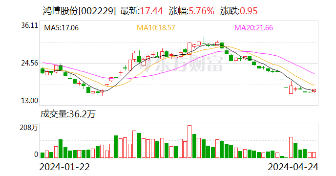 鸿博股份独立董事发声 督促公司强化公司治理水平