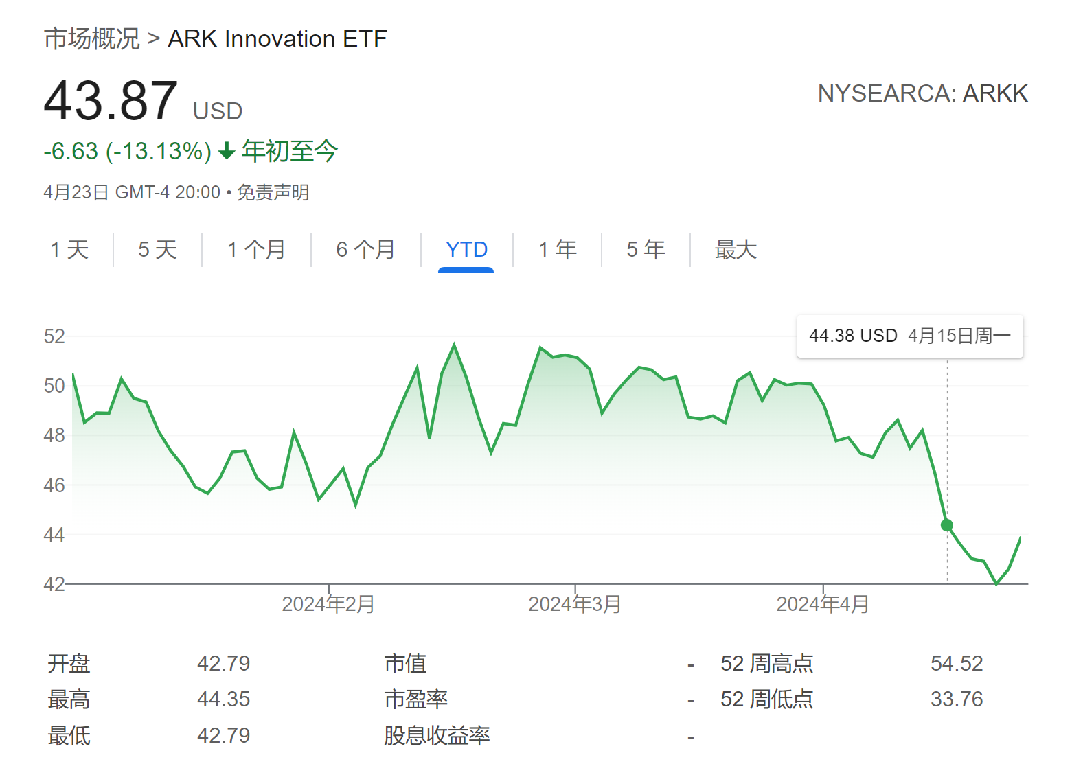 特斯拉把“木头姐”害惨了？旗下基金正遭投资者大规模撤离