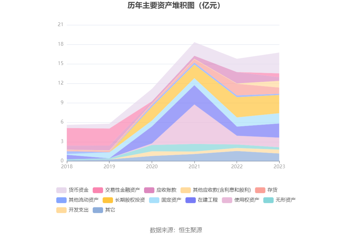 领湃科技：2023年亏损2.09亿元