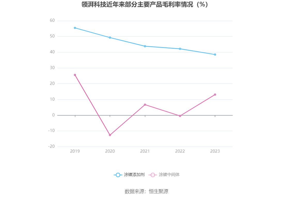 领湃科技：2023年亏损2.09亿元