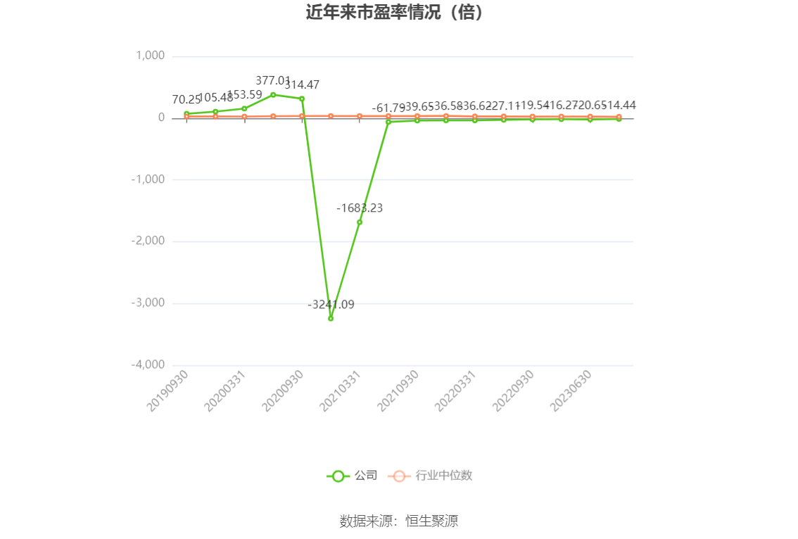 领湃科技：2023年亏损2.09亿元