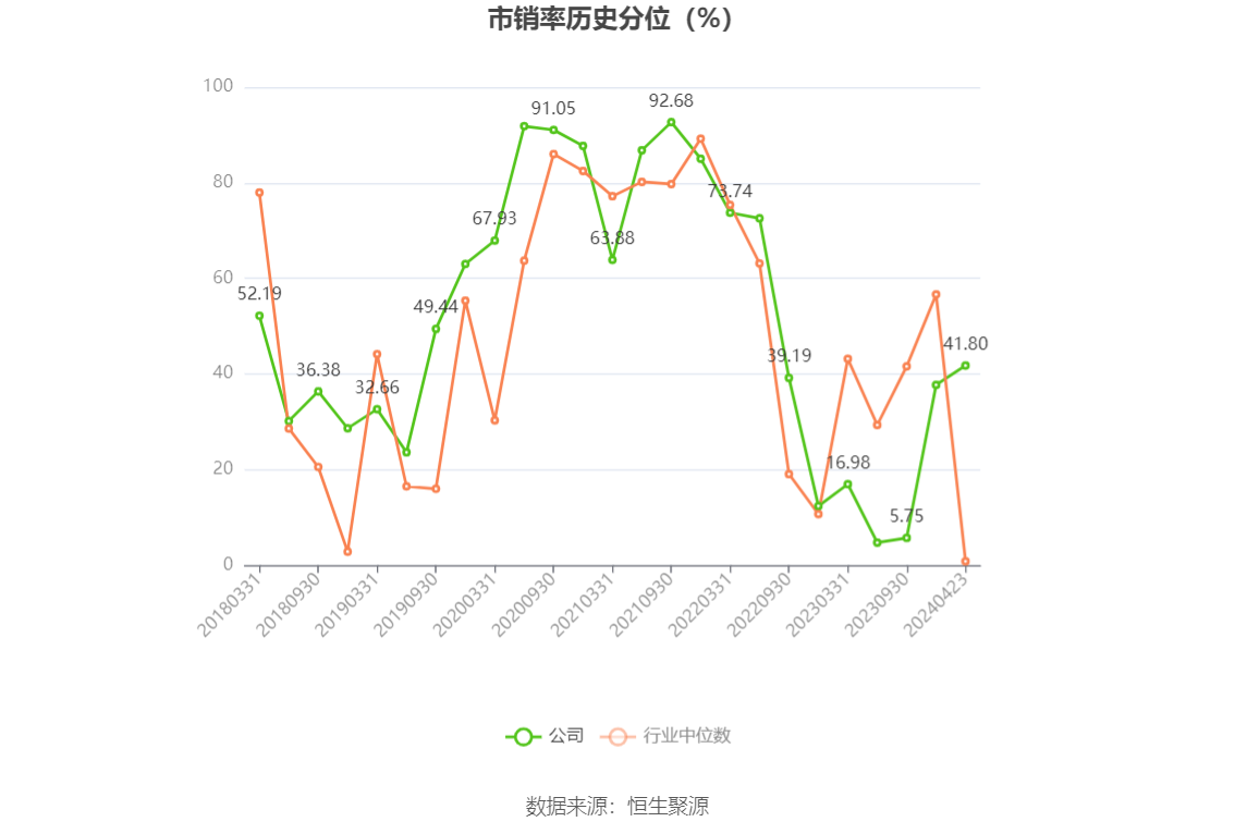 领湃科技：2023年亏损2.09亿元