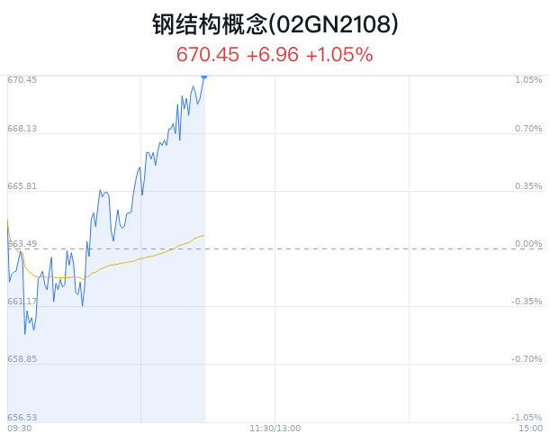 钢结构概念盘中拉升，鸿路钢构涨1.58%