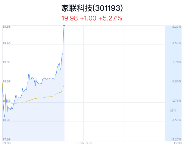 家联科技创3月新高 拟回购股份用于员工持股计划或股权激励