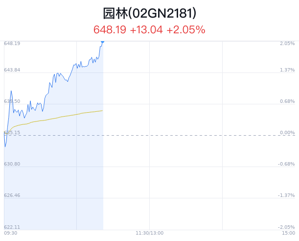 园林概念盘中拉升,山水比德涨11.72%