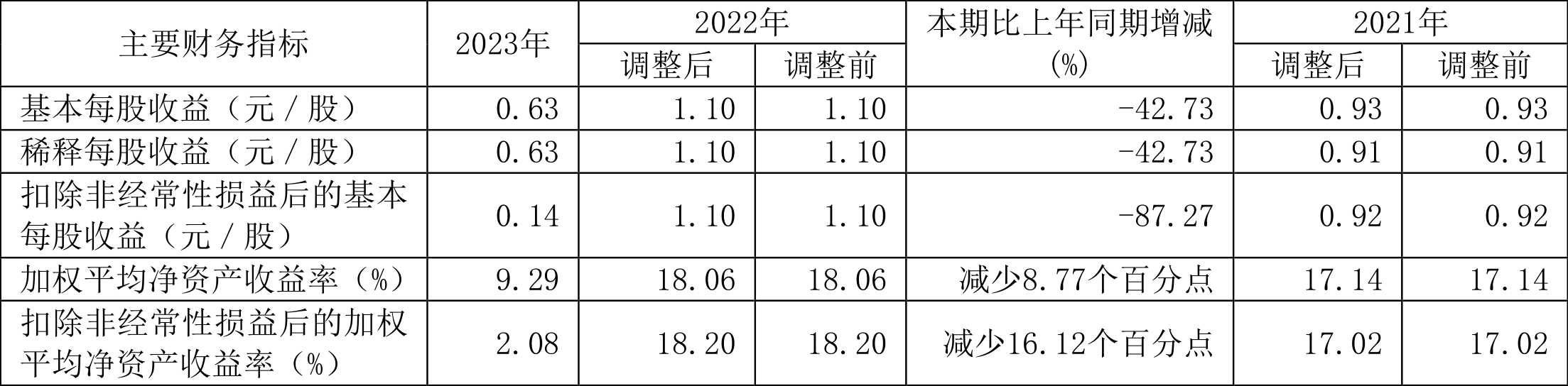 厦门象屿：2023年净利润同比下降40.31% 拟10派3元