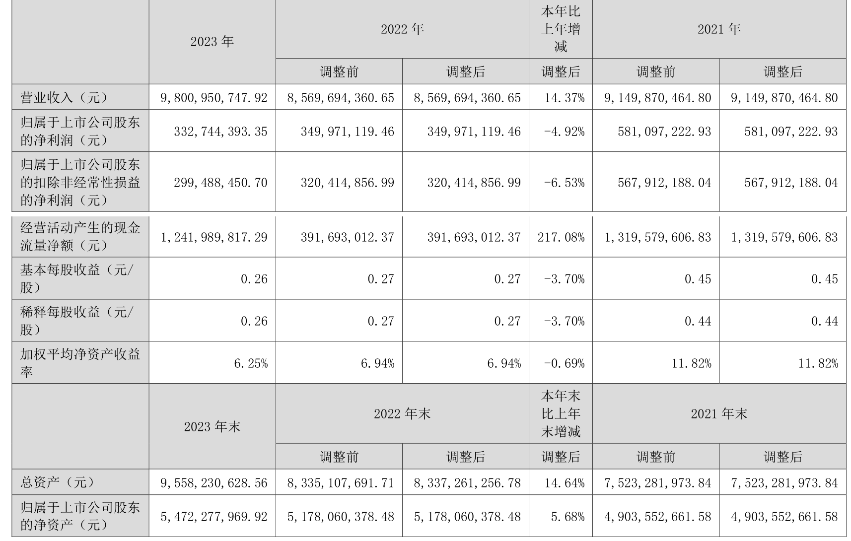 中顺洁柔：2023年净利润同比下降4.92% 拟10派0.6元