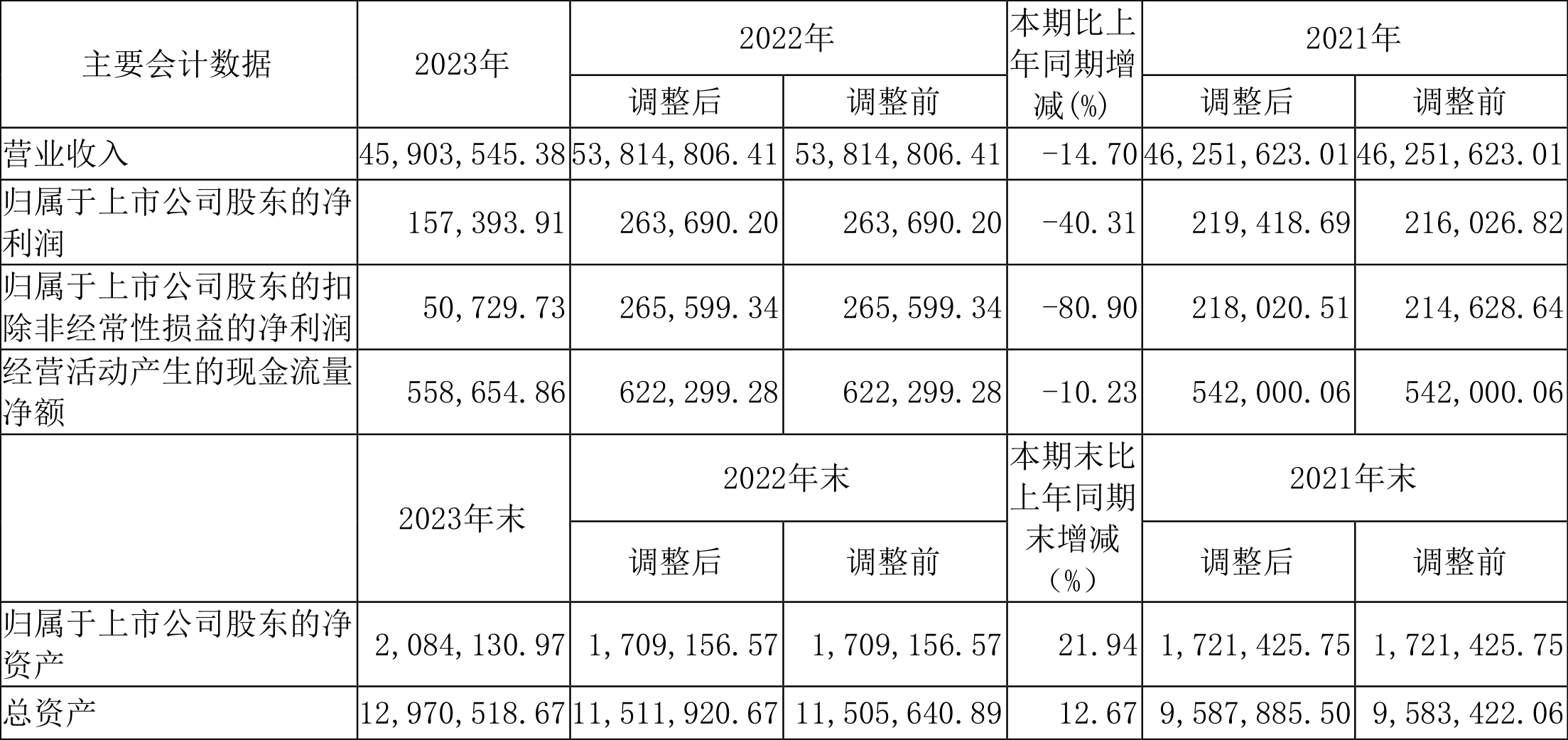 厦门象屿：2023年净利润同比下降40.31% 拟10派3元